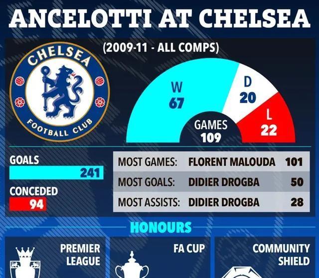 奇就对他提, 切尔西终于, 安切洛蒂回 奇就对他提, 切尔西终于, 安切洛蒂回